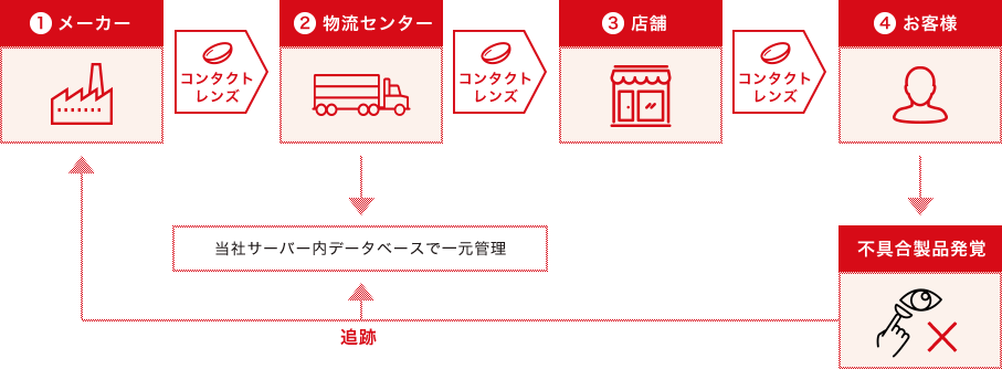 コンタクトレンズのトレーサビリティシステム